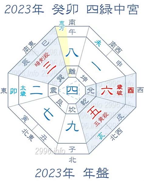 方位吉凶図 2023|2023年 吉方位と大開運日 